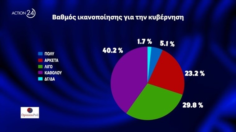Δημοσκόπηση
