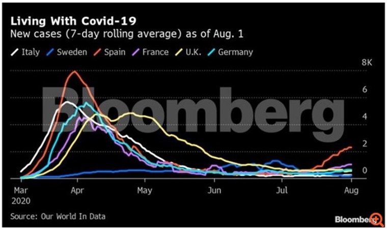 Πού οφείλεται η επιτυχία της Ιταλίας και της Σουηδίας στο δεύτερο κύμα του κορονοϊού
