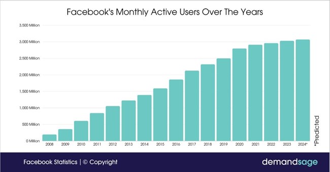 Facebook stats