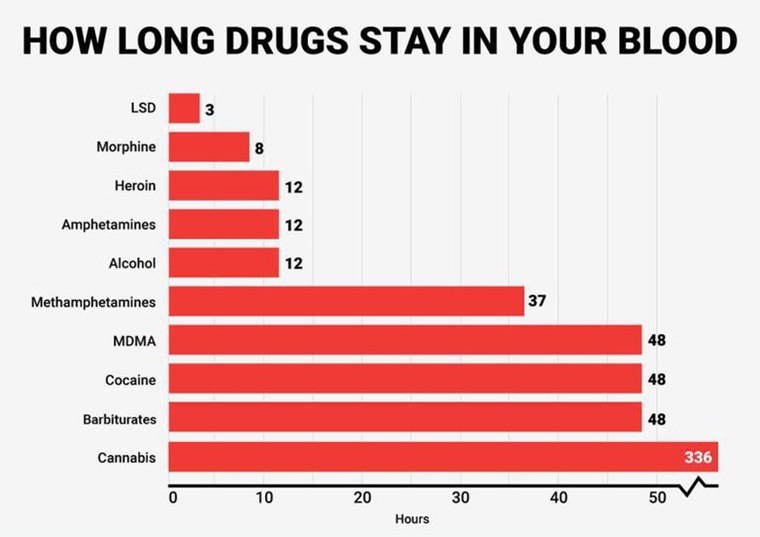 Πόση ώρα μένουν στο σώμα οι παράνομες ουσίες