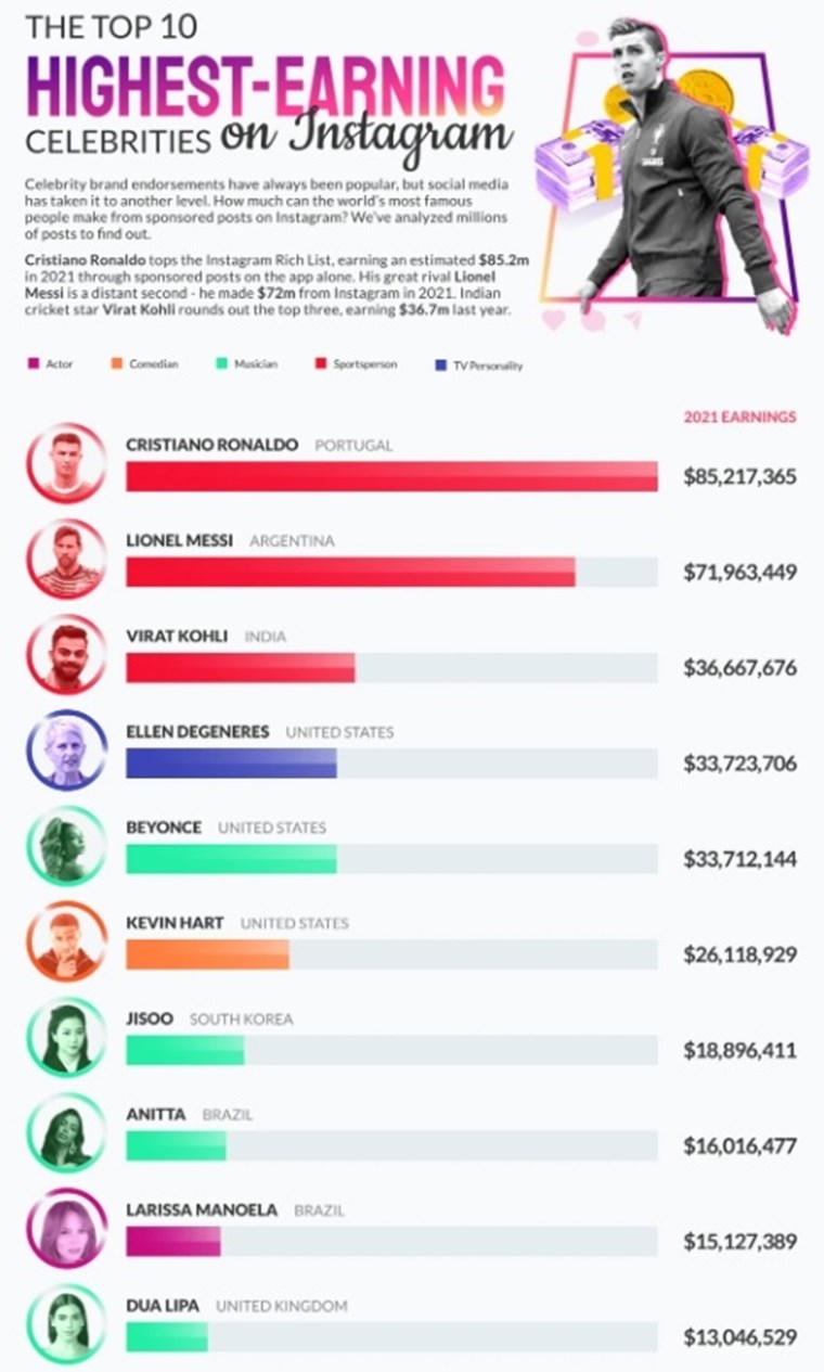 Cristiano Ronaldo, o πιο ακριβοπληρωμένος instagramer στον κόσμο