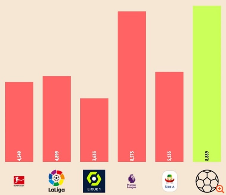 Η αξία της νέας European Super League σε αριθμούς