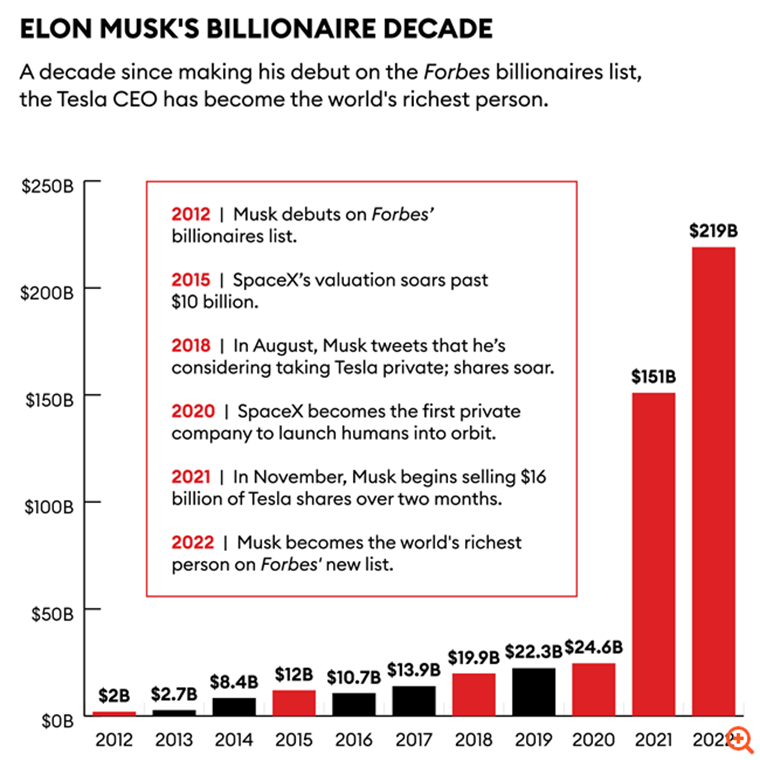 Elon Musk, 10 χρόνια επιτυχίες
