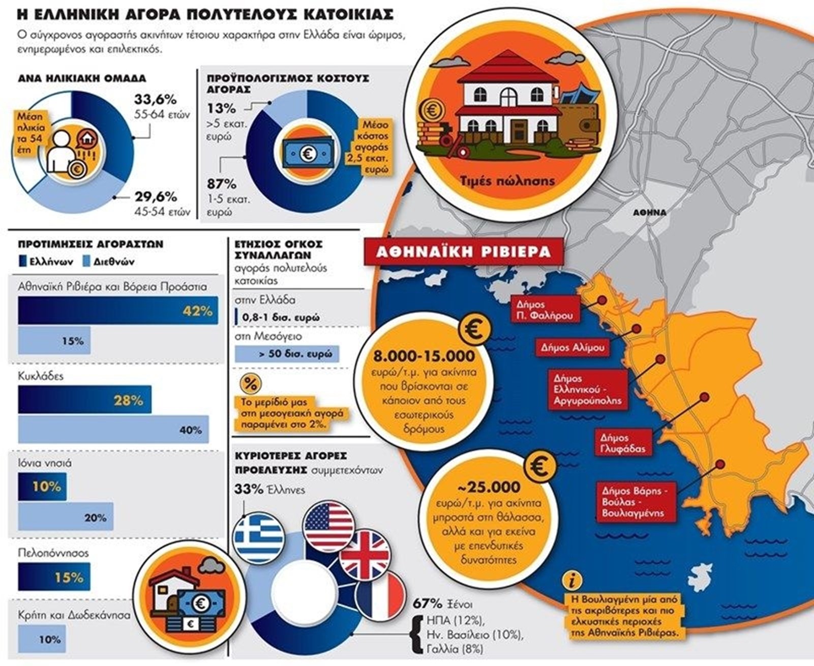 Αγορά ακινήτων
