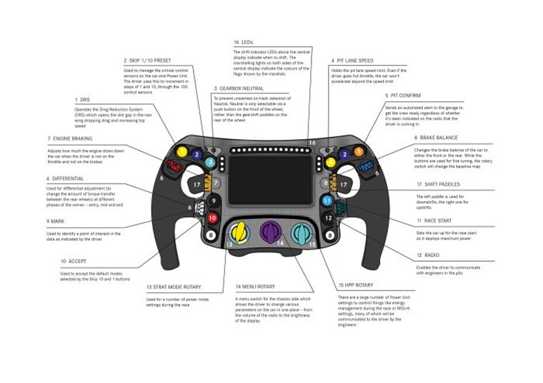 Τι ακριβώς κάνει κάθε κουμπί στο τιμόνι μονοθέσιου της Formula 1