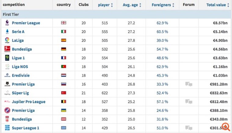 Στοιχεία για την οικονομική αξία της European Super League