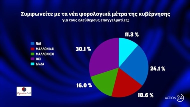 Δημοσκόπηση