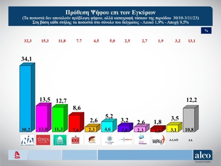 Στο 20,6% η διαφορά ΝΔ-ΣΥΡΙΖΑ σύμφωνα με νέα δημοσκόπηση
