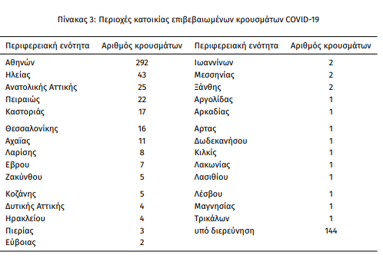 Ο χάρτης με τα κρούσματα του κορονοϊού στην Ελλάδα