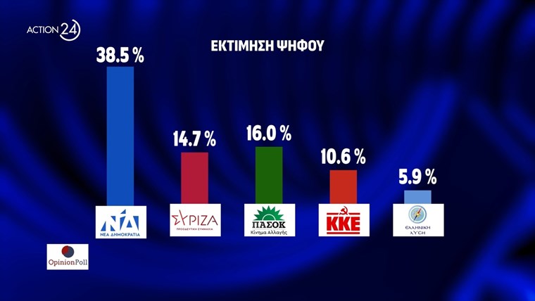 Οι εξελίξεις στον ΣΥΡΙΖΑ έφεραν το ΠΑΣΟΚ στη 2η θέση σε δημοσκόπηση της Opinion Poll