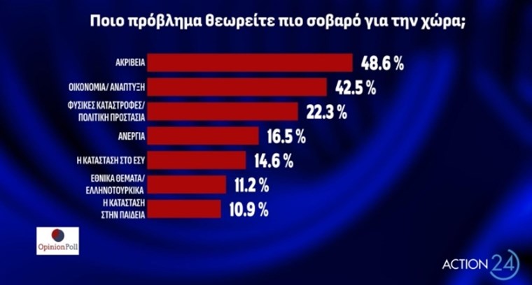 Δημοσκόπηση