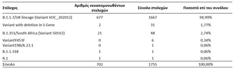Η βρετανική μετάλλαξη του κορονοϊού σαρώνει τη χώρα