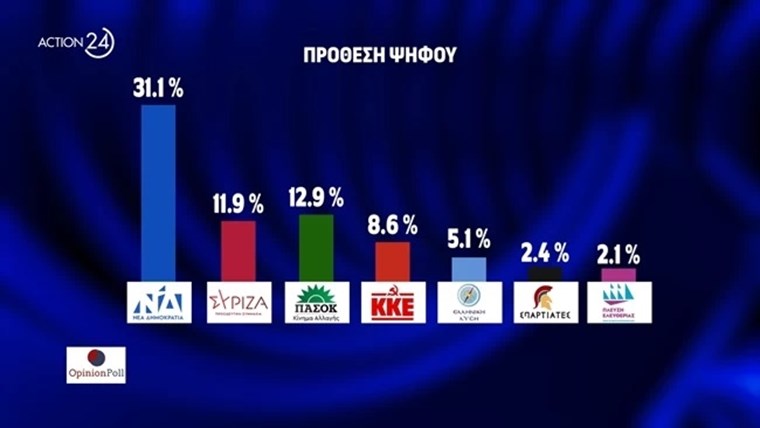 Δημοσκόπηση