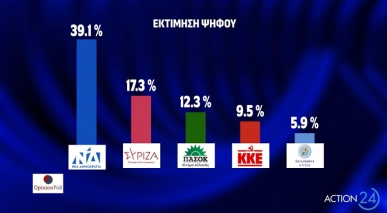 Μία νέα δημοσκόπηση δίνει απαντήσεις για διαφορά ΝΔ-ΣΥΡΙΖΑ μετά την εκλογή Κασσελάκη