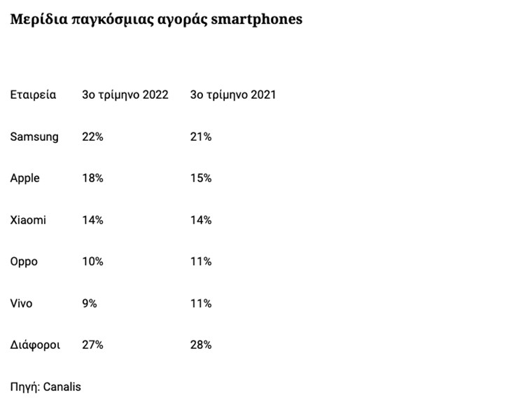 Η αγορά των smartphones επανήλθε στα επίπεδα του 2014