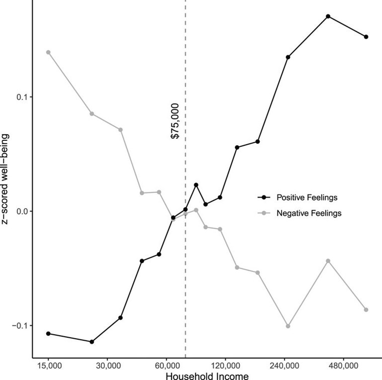 Το χρήμα φέρνει τελικά την ευτυχία σύμφωνα με την επιστήμη