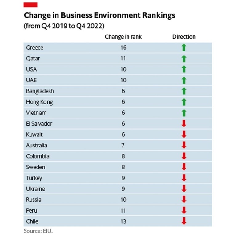 Άλμα 16 θέσεων για την Ελλάδα στο επιχειρηματικό περιβάλλον