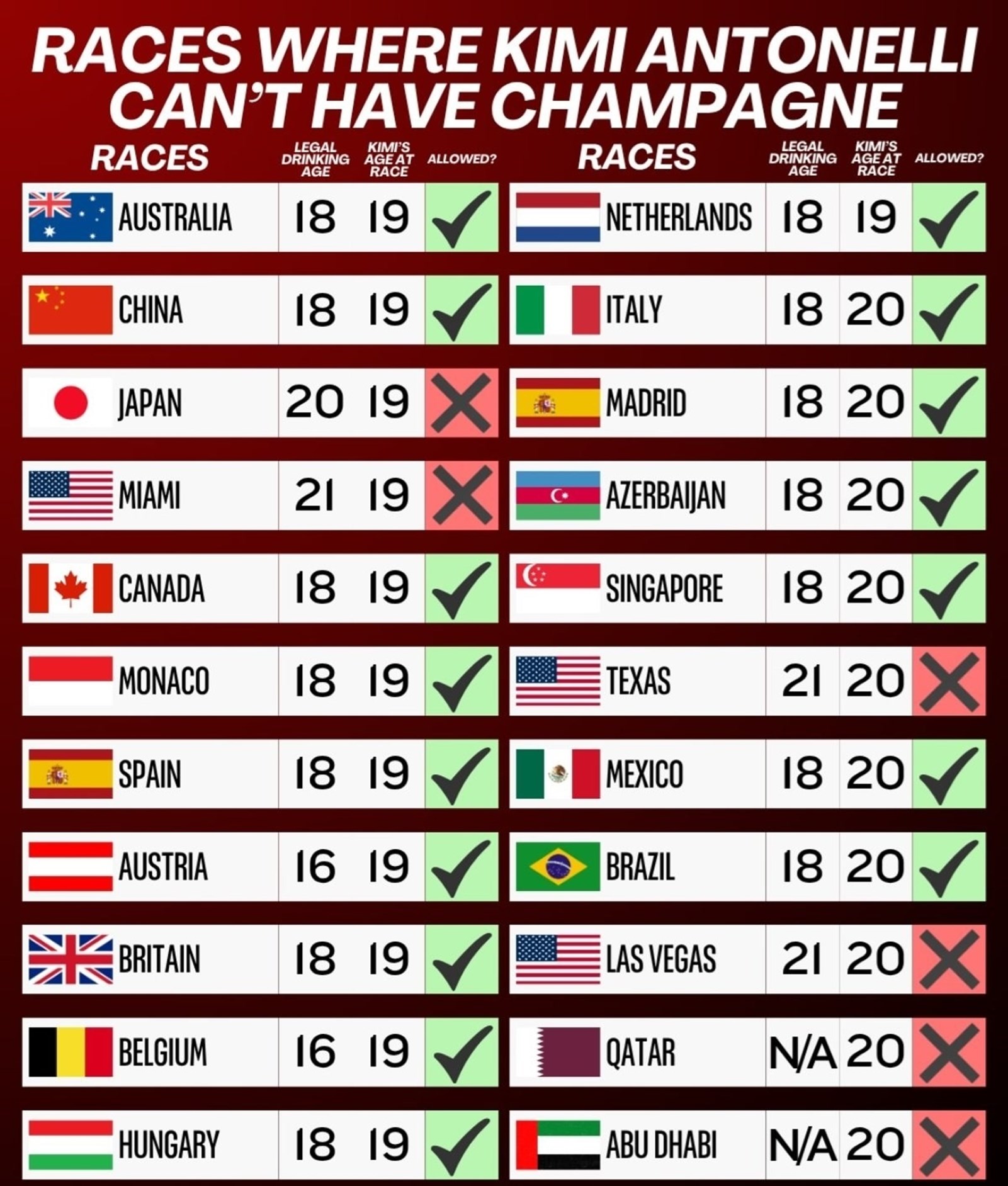 Kimi Antonelli σαμπάνια