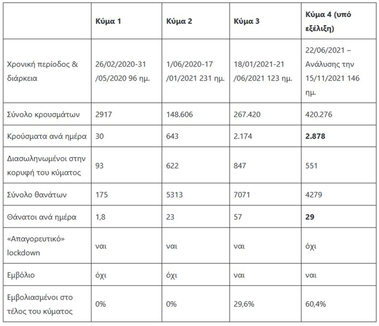 Γιατί το 4ο κύμα της πανδημίας είναι και το πιο επικίνδυνο