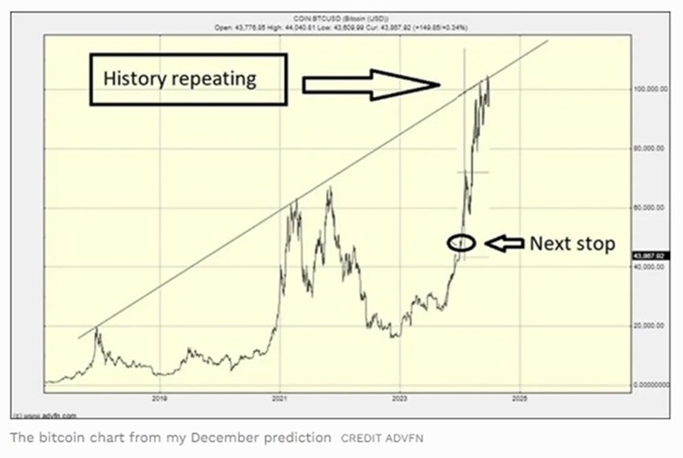 Τι συμβαίνει με το Bitcoin;