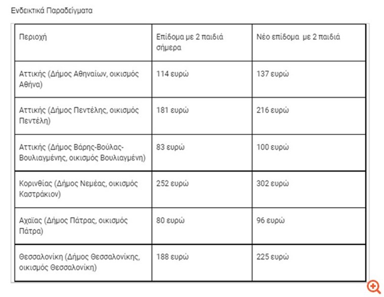 Τι αλλάζει στο επίδομα θέρμανσης