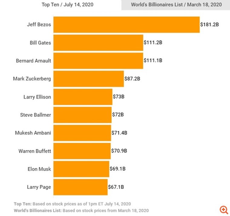 Ο Jeff Bezos έχασε 8 δισ. δολάρια το τελευταίο διήμερο αλλά δεν ανησυχεί