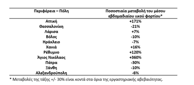 ΚορονοΪός: Eκτόξευση ιικού φορτίου στην Αττική κατά 171%: