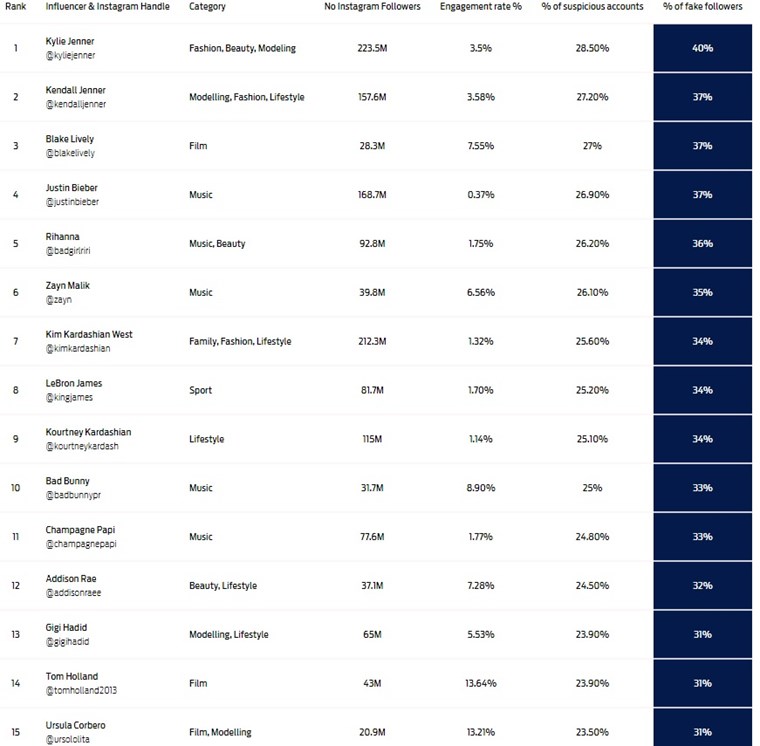 Οι διάσημοι με τους περισσότερους ψεύτικους followers στο Instagram