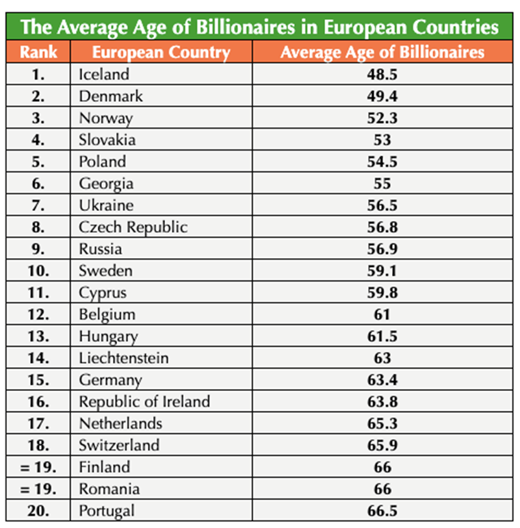 Έλληνες, οι γηραιότεροι δισεκατομμυριούχοι στην Ευρώπη
