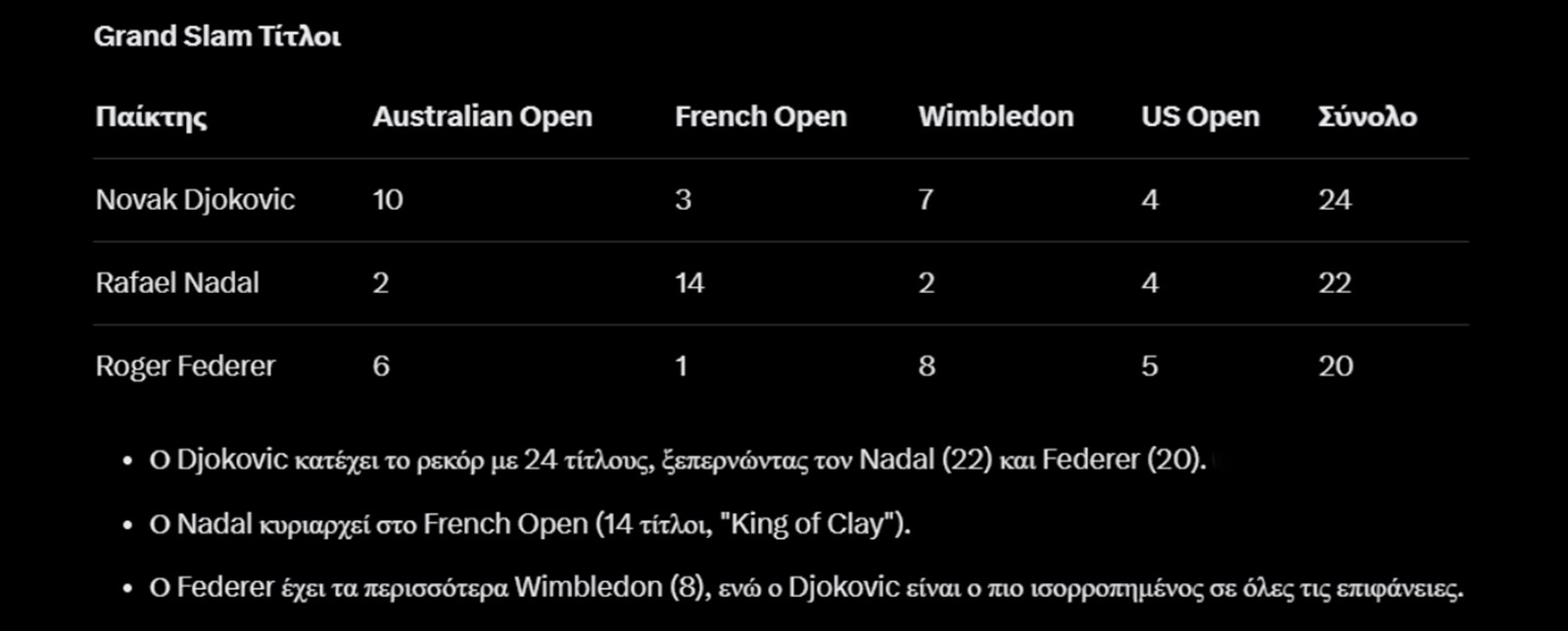 Στατιστικά Djokovic, Federer, Nadal