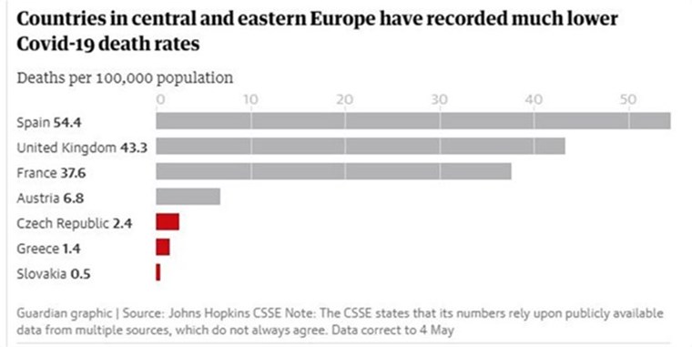 Η Guardian αναλύει γιατί η Ανατολική Ευρώπη χτυπήθηκε λιγότερο από τον κορονοϊό