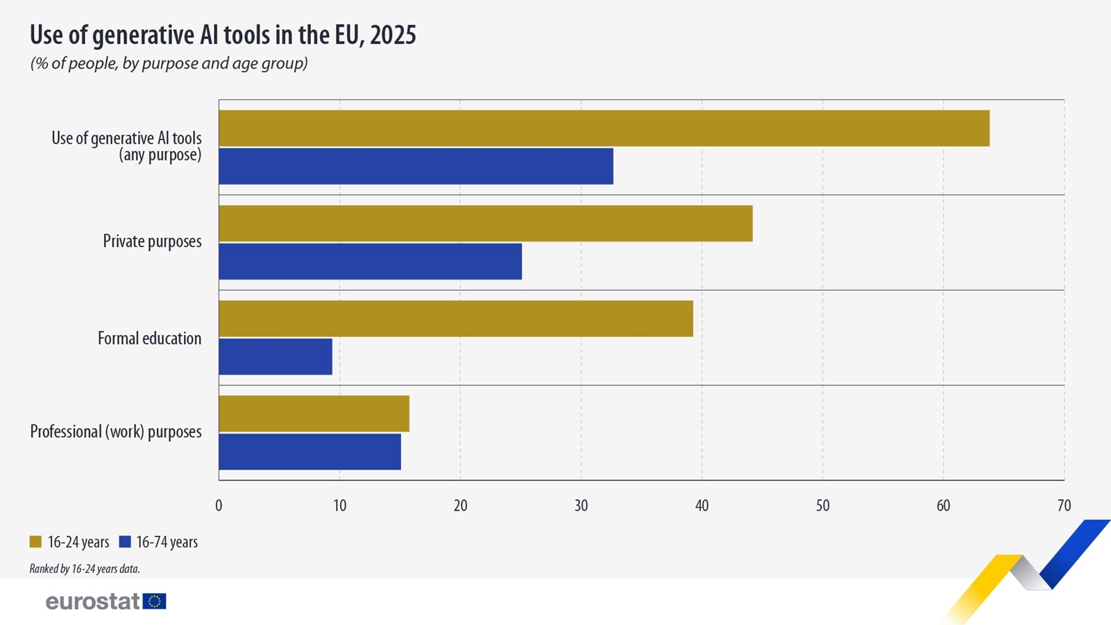 Έρευνα Eurostat χρήση AI Ευρώπη