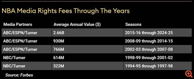 New York Knicks, η πολυτιμότερη ομάδα του NBA για το 2021-22