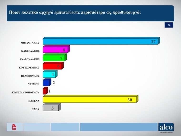 Δημοσκόπηση