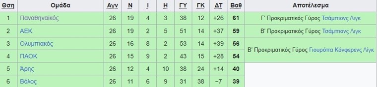 Καλωσορίσατε στα πρώτα 'κανονικά' Playoffs της Super League