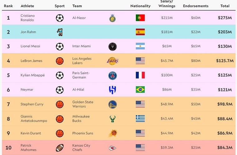 Με 255 εκατ. ευρώ ο Cristiano Ronaldo είναι ο πιο ακριβοπληρωμένος αθλητής στον κόσμο