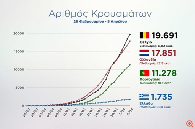 Η Ελλάδα βρίσκεται πολύ χαμηλά στην καμπύλη του κορονοϊού