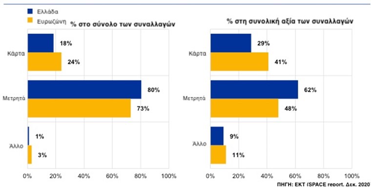 Τίποτα δεν αγγίζει τα μετρητά στην Ελλάδα