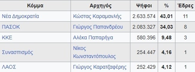 Ευρωεκλογές 2004