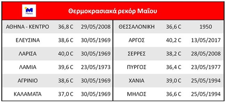 Έρχεται καύσωνας-ρεκόρ των τελευταίων 150 ετών