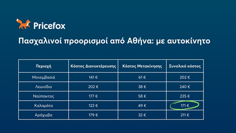 Οι πιο ακριβοί και οι πιο οικονομικοί προορισμοί για το Πάσχα