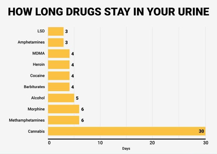 Ναρκωτικά στα ούρα πόσο καιρό