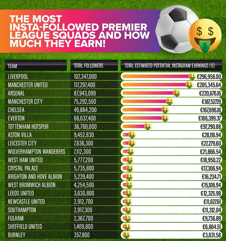 Οι πρωταθλητές της Premier League στο Instagram