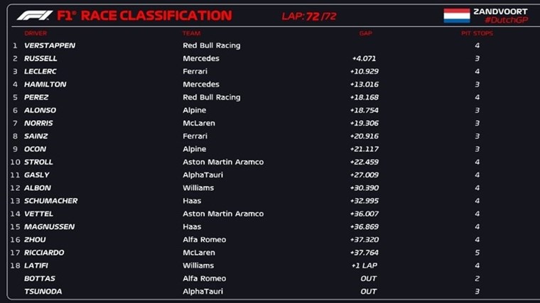 10η φετινή νίκη Max Verstappen στην Ολλανδία