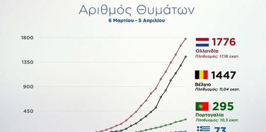 Η Ελλάδα βρίσκεται πολύ χαμηλά στην καμπύλη του κορονοϊού