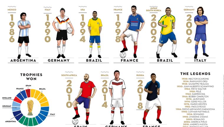 Κι όμως όλη η ιστορία των Μουντιάλ μπορεί να χωρέσει σε μία αφίσα