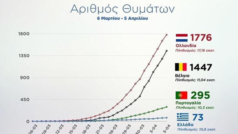 Η Ελλάδα βρίσκεται πολύ χαμηλά στην καμπύλη του κορονοϊού