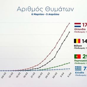 Η Ελλάδα βρίσκεται πολύ χαμηλά στην καμπύλη του κορονοϊού